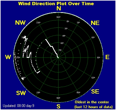 Wind direction plot