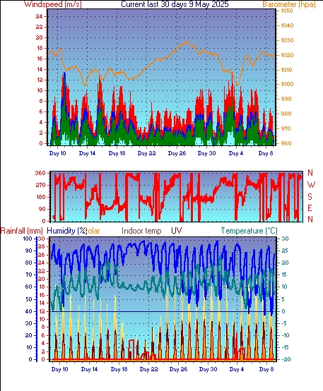 Month to Date