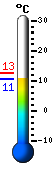 Nu: 11.4�C, Max: 12.5�C, Min: 11.4�C