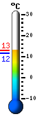 Nu: 15.7�C, Max: 20.1�C, Min: 10.3�C