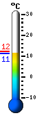 Nu: 19.3�C, Max: 19.4�C, Min: 14.3�C